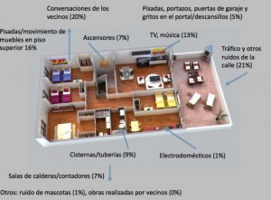 ruidos en viviendas